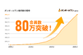 業界No.1の段ボール・梱包資材の通販サービス「ダンボールワン」、会員数80万突破!~最大80%OFFありがとうセール開催~