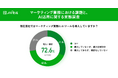 7割がAI活用・導入に前向きと回答も「戦略立案はAIに任せない」マーケター500人の現場の課題とホンネ公開