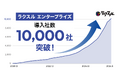 法人向け印刷・販促管理サービス「ラクスル エンタープライズ」、導入社数が10,000社を突破