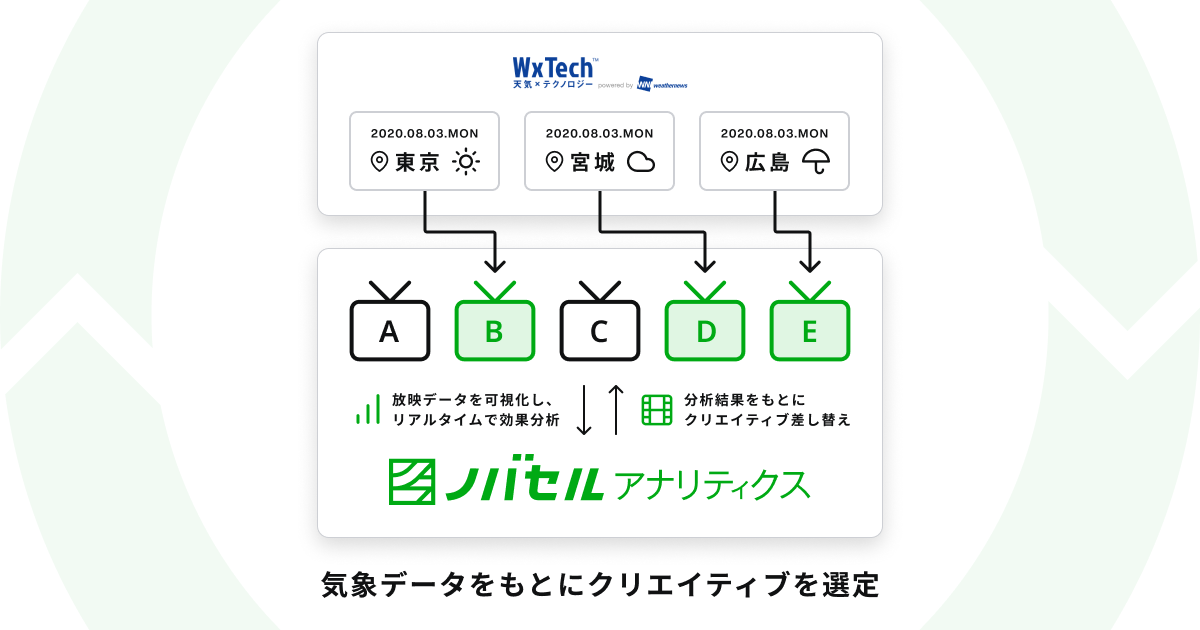 ラクスル とウェザーニューズが協業を開始運用型テレビcm ノバセル の テレビcmの放映効果データ と 気象データ の掛け合わせで全国エリアとして業界初の 天気連動型テレビcm の放映が可能に ラクスル株式会社のプレスリリース