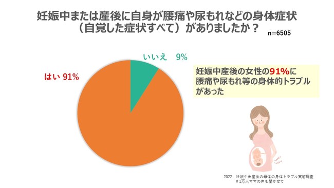 グラフ1．妊娠出産時の身体トラブル