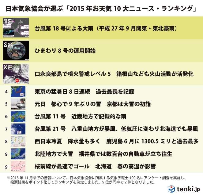 日本気象協会が選ぶ 15年お天気10大ニュース ランキング 決定 第1位は 台風18号による大雨 平成27年9月 関東 東北豪雨 日本気象協会のプレスリリース