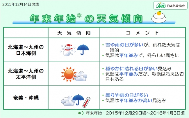 年末年始は 太平洋側で穏やかな天気の日が多い 日本気象協会のプレスリリース