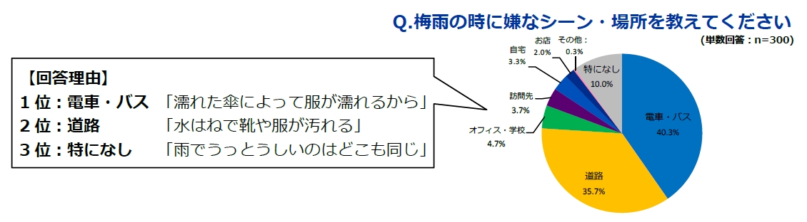 いよいよ梅雨本番 雨の日マナーを大調査梅雨は女性にとって特にツラい季節 若い人はメンタルに影響も Tenki Jpラボvol 8梅雨 に関するアンケート調査を実施 日本気象協会のプレスリリース