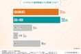 【バスアロマに関する調査】バスアロマを選ぶ際に気にするのは『香り』『コストパフォーマンス』『肌質に合うか』一般的なバスアロマの使用頻度は？