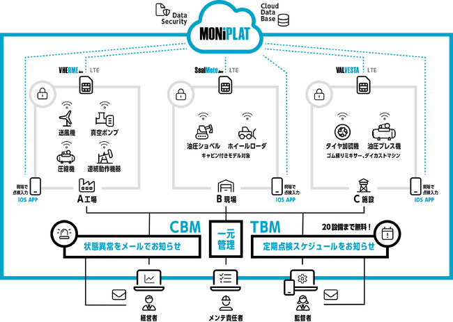 MONiPLATTMの一元管理イメージ図