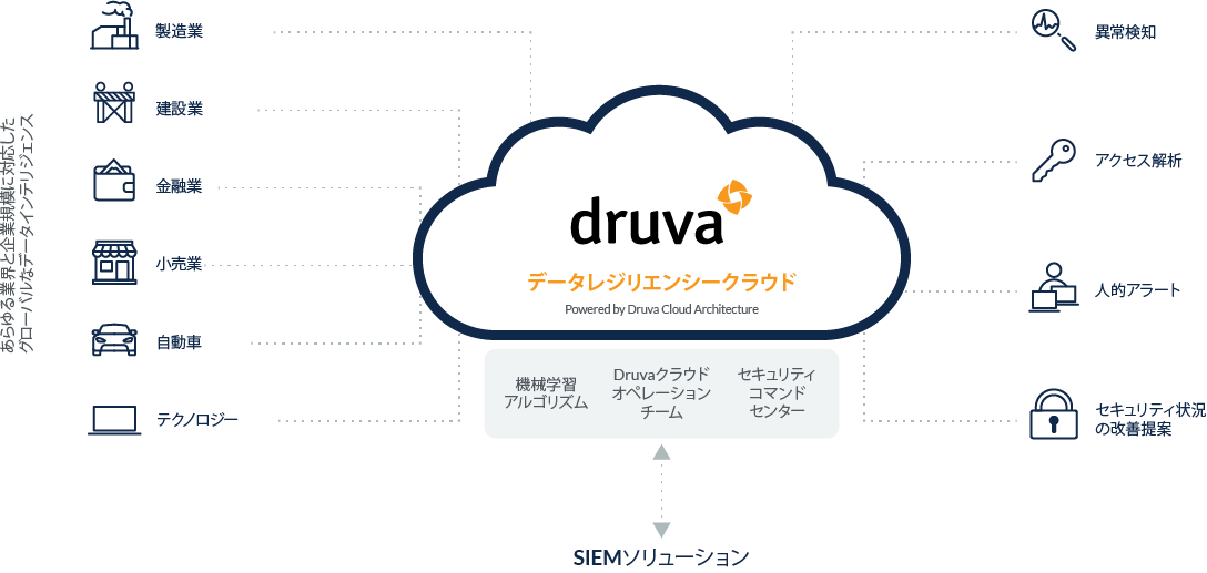 Druva 業界初のサイバー攻撃対策向けデータポスチャーとオブザーバビリティの革新的機能を発表 ｄｒｕｖａ合同会社のプレスリリース