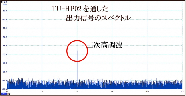 【二次高調波発生の様子】TU-HP02を通した出力信号のスペクトル