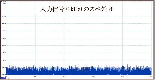 【二次高調波発生の様子】入力信号(1kHz) のスペクトル