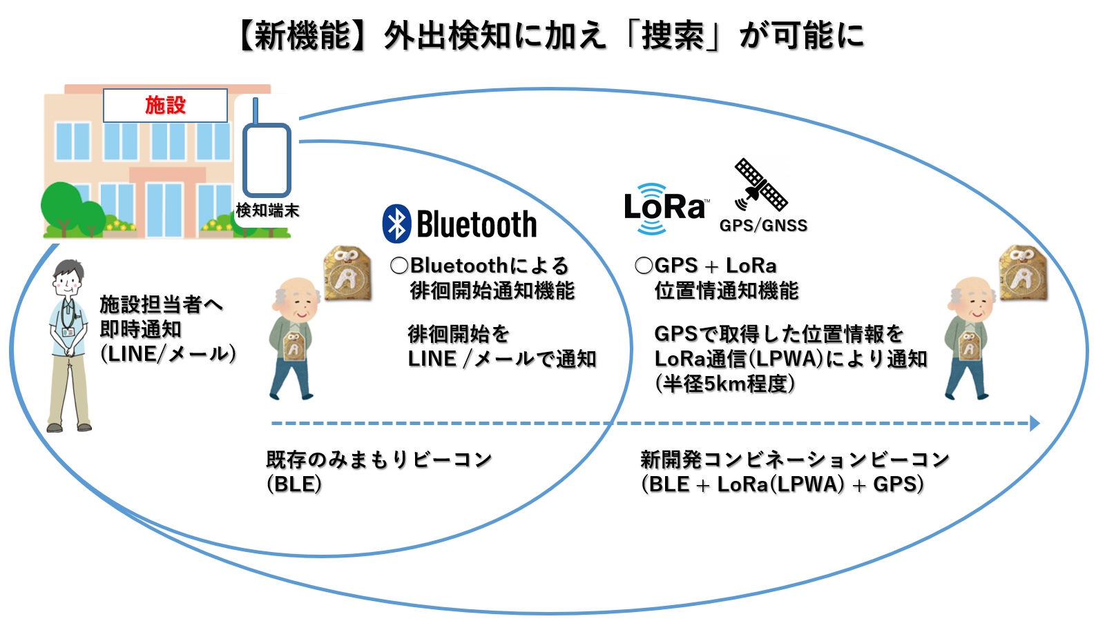 Off Line社 Bluetooth Lora Gps 搭載のコンビネーション ビーコンによる直径１０キロの長距離 みまもりサービス実験に成功 オフラインジャパン株式会社のプレスリリース
