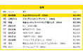 250万人のレシートデータから見る「買い物動向」調査 4月、全国・地方別のアイス売れ筋ランキング