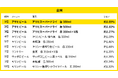 260万人のレシートデータから見る「買い物動向」調査 7月、全国・地方別のビール・発泡酒売れ筋ランキング