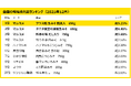 280万人のレシートデータから見る「買い物動向」調査　12月、全国・地方別の味噌売れ筋ランキング