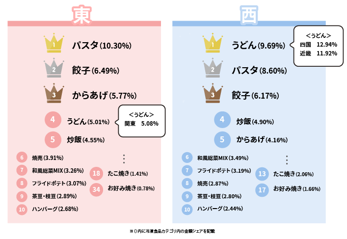 「冷凍食品 2022年東西別年間売上ランキング」を発表 全国で最も売れた冷凍食品は”麺類”だ！｜東芝データ株式会社のプレスリリース