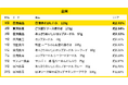 240万人のレシートデータから見る「買い物動向」調査 2月、全国・地方別のカップ麺売れ筋ランキング