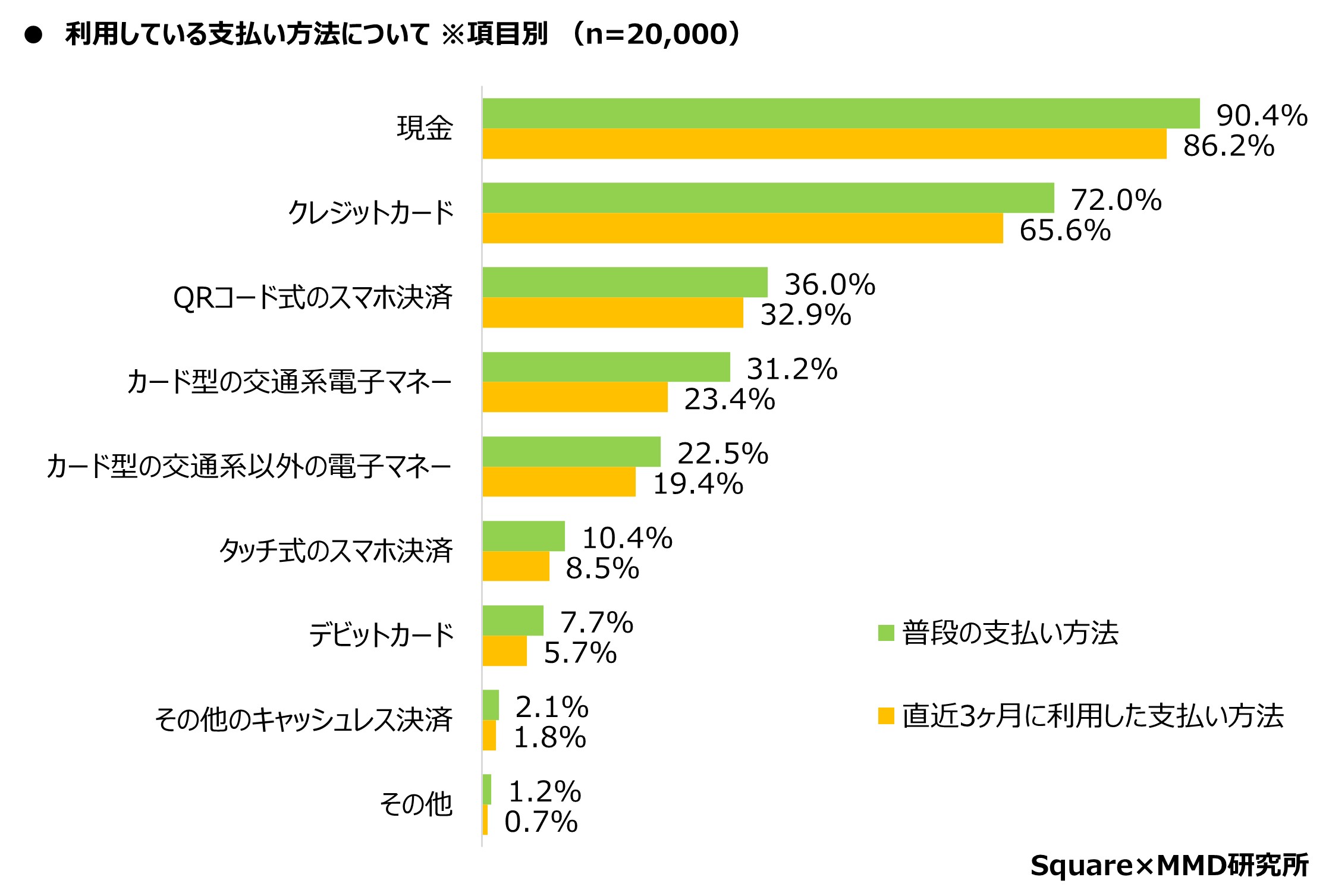 第1弾 実店舗における消費者のキャッシュレス決済利用動向調査 キャッシュレス利用者の3割以上がキャッシュレス未対応が理由で来店をやめたことがある Squareのプレスリリース