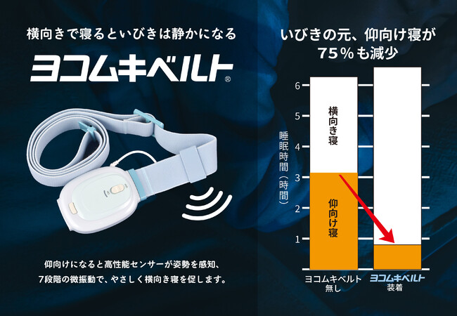 新商品】いびきが出やすい姿勢「仰向け寝」が7割以上減少