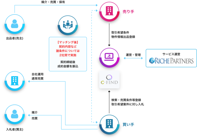 新た会社