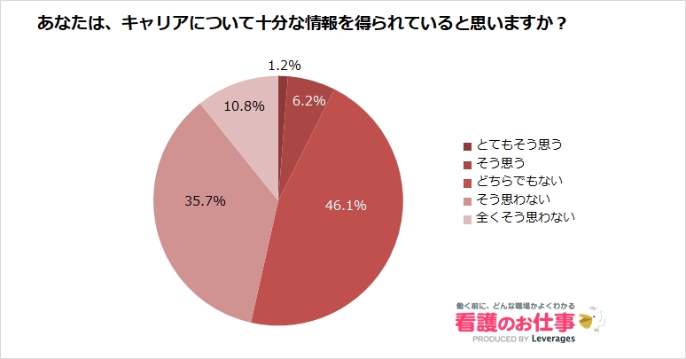 看護師1,700人に聞いた「キャリアに関する意識調査」、「十分な情報を得られている」看護師は1割未満