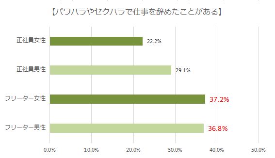 パワハラ・セクハラが原因で仕事を辞めた若者は４割