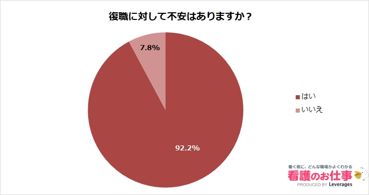 出産・育児で離職中の看護師 92％以上が復職に不安あり 看護師の復職に関する意識調査 