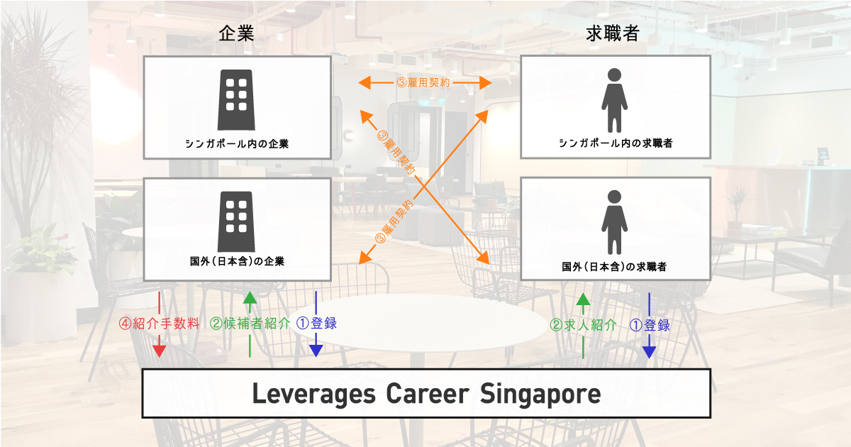 シンガポールで人材紹介事業を開始