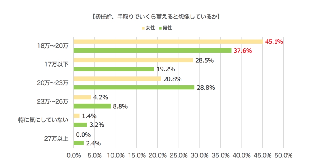 フリーターの想定する初任給は18万円～20万円