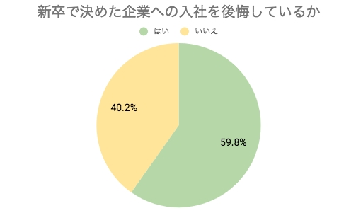 2018年新卒、約6割が入社を後悔