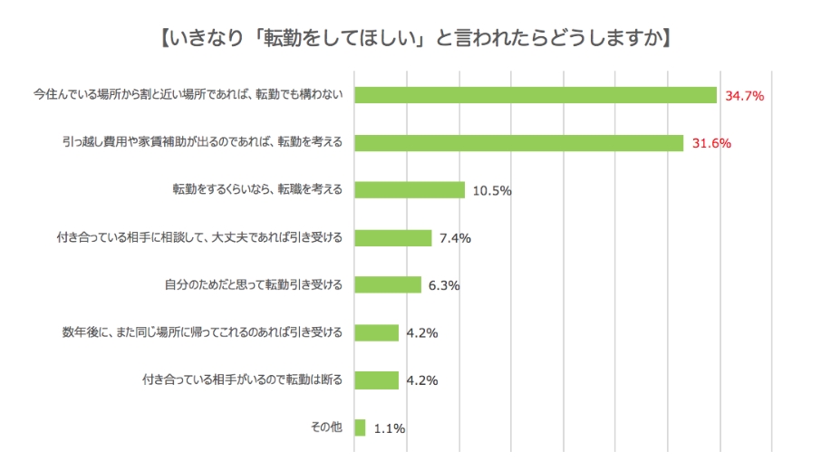 約35％の若者は地元から近い場所であれば転勤でも構わないと回答