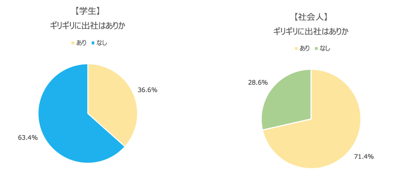 学生の6割、入社したらギリギリ出社はなしと回答