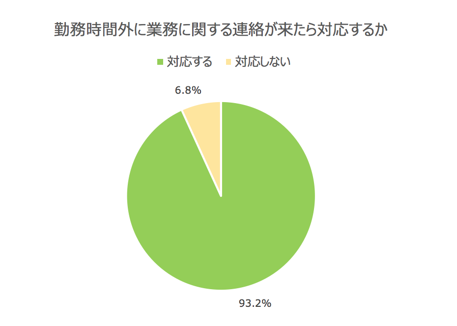勤務時間外の業務連絡はストレスの原因に、電話やメールも業務という認識が必要
