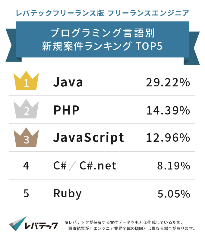 【レバテックフリーランス版】プログラミング言語別 案件ランキングを発表