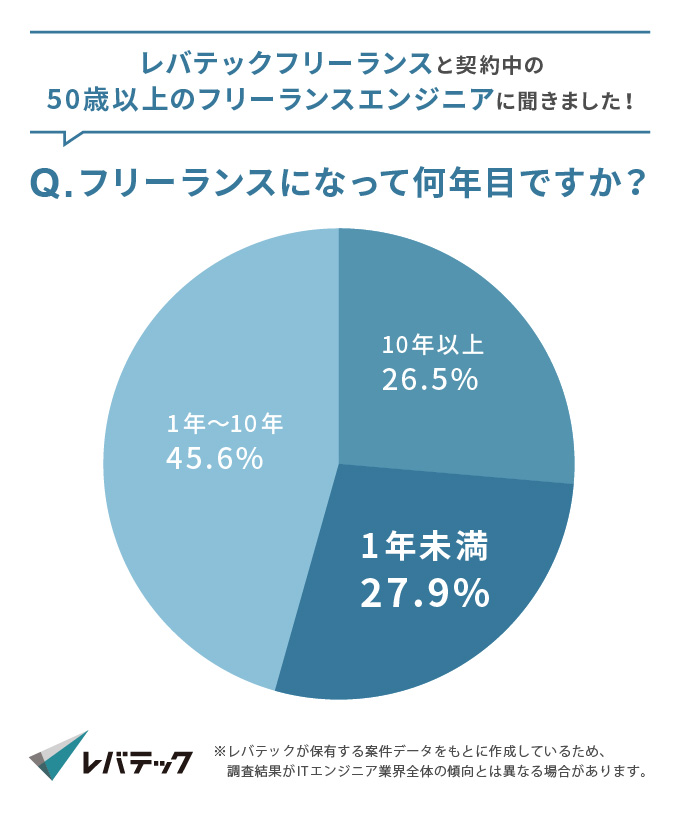 【調査レポート】50代のフリーランスエンジニア直近2年で1.6倍
