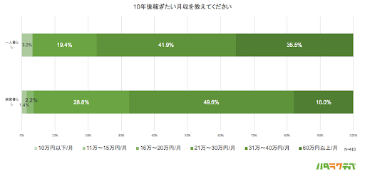 代フリーター 現在の月収は万円以下が約7割 性別や一人暮らしで意識格差 レバレジーズ株式会社のプレスリリース