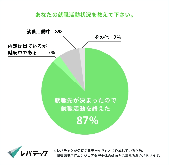 新卒エンジニア100名にアンケート 年it業界 就職活動実態調査 レバレジーズ株式会社のプレスリリース