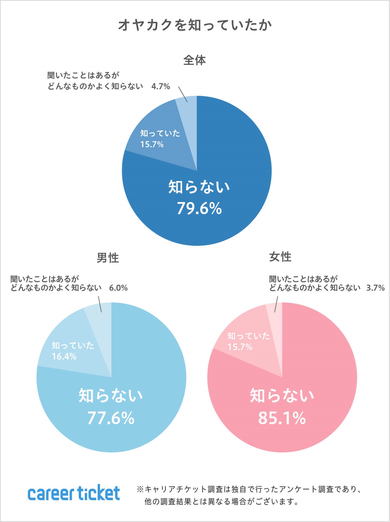 就職活動のオヤカク 親確 調査 ーキャリアチケットリサーチー レバレジーズ株式会社のプレスリリース