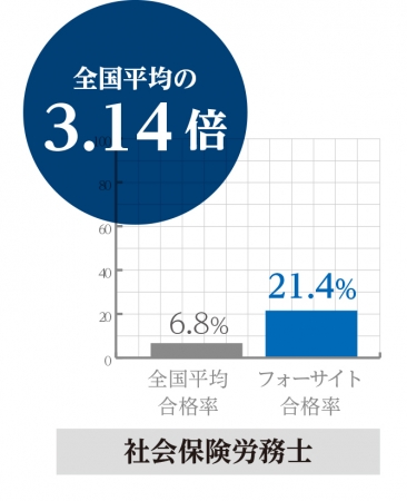 社会保険労務士 バリューセット3 2023年度試験対策 株式会社フォーサイト-