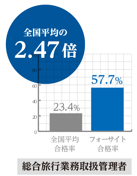 平成30年度「総合旅行業務取扱管理者試験」解答速報および講評を公開