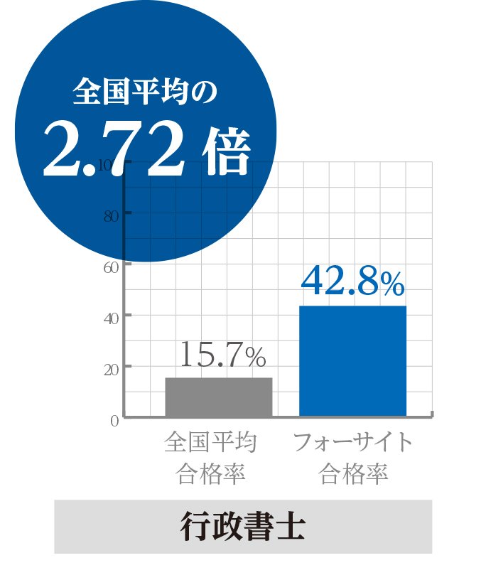 速報 解答 書士 行政 試験