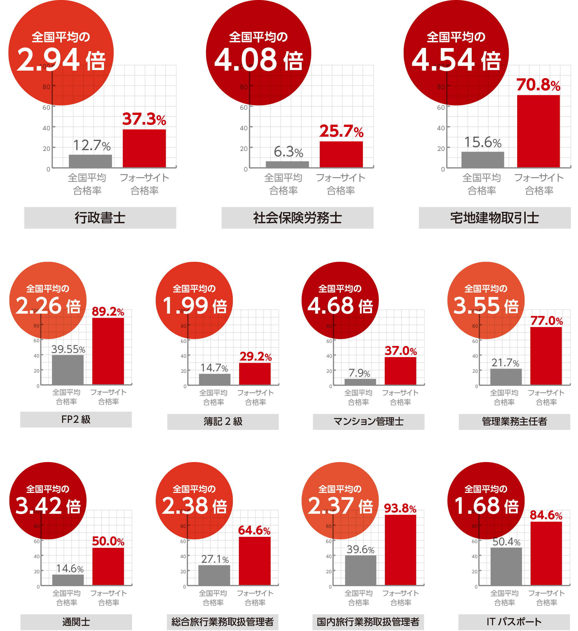 6年連続で、全ての講座で受講生合格率が全国平均合格率を上回る