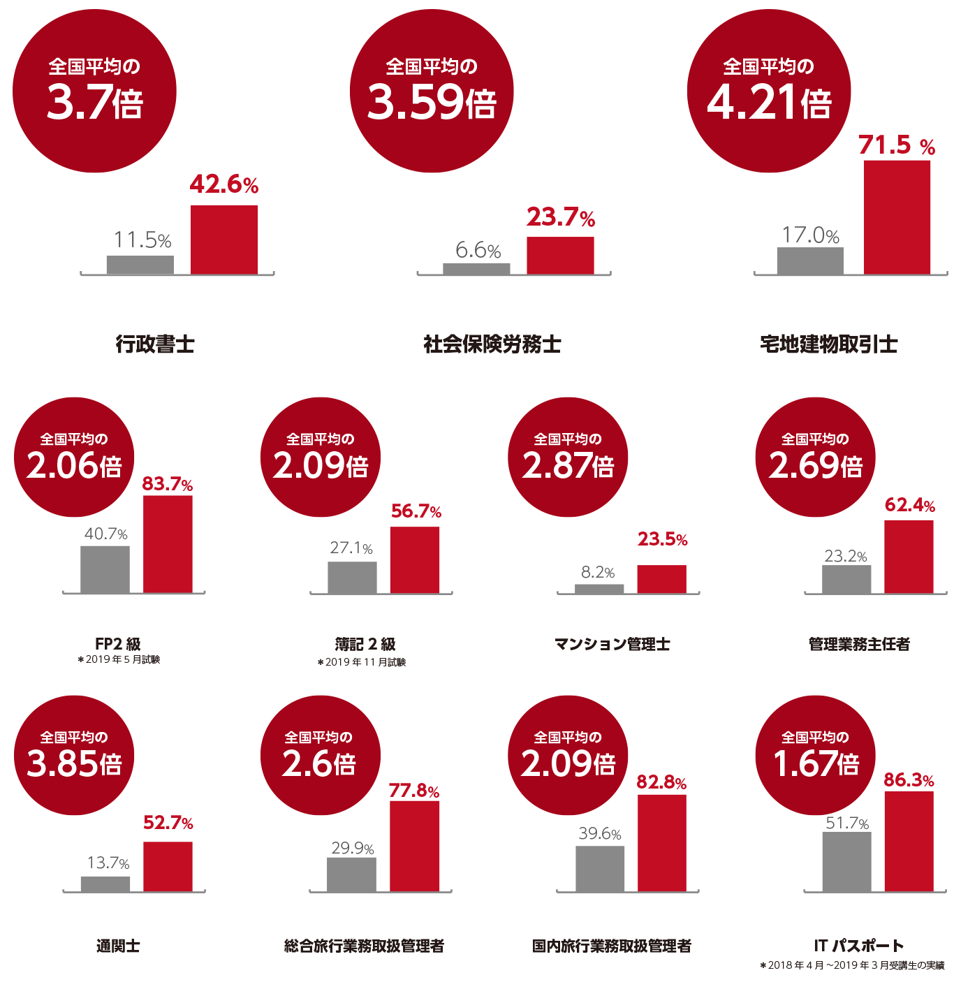 7 年連続で、主要講座で受講生合格率が全国平均合格率を上回る｜株式