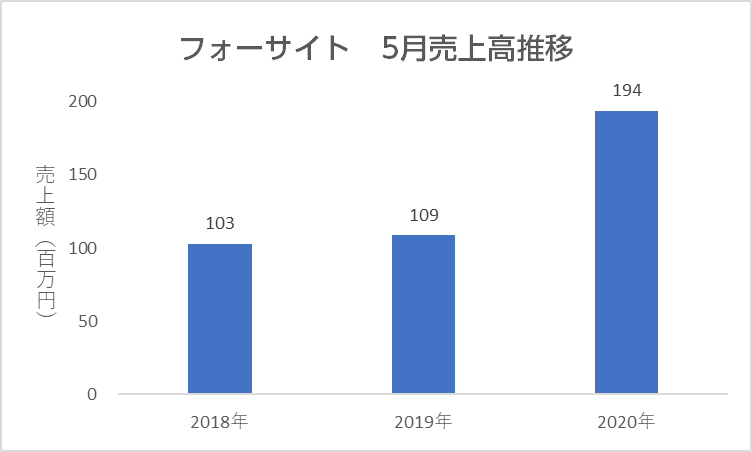 新型コロナウイルスの流行が学習への意欲を高める。通信教育のフォー