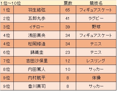 福山雅治 松岡修造 羽生結弦がランクイン 30代女性が応援して欲しい イケメン スポーツ選手 ランキング 発表 株式会社フォーサイトのプレスリリース