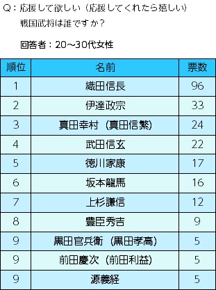 織田信長 伊達政宗 真田幸村 ふなっしーがランクイン 30代女性が応援して欲しい 戦国武将 ご当地キャラクター ランキング発表 株式会社フォーサイトのプレスリリース