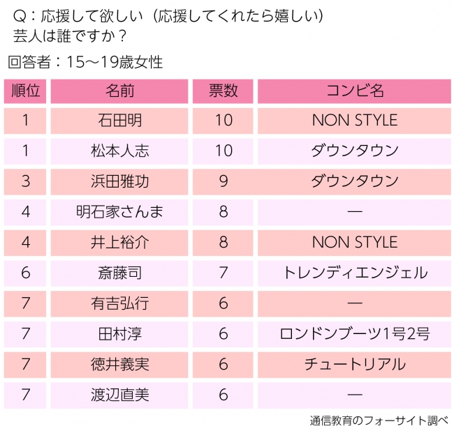 あのアイドルグループが上位を席巻 大御所芸人と若手芸人どちらに軍配が 10 30代女性が応援して欲しいアイドル 芸人 Youtuber 職業ランキング発表 株式会社フォーサイトのプレスリリース