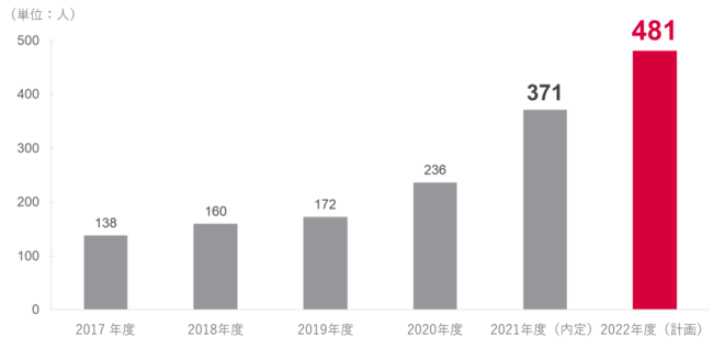 メンバーズ 30年までに1万人のデジタルクリエイターを採用 育成へ 22年度に481名の新卒採用を計画 21年度の新卒採用 は371名が内定 メンバーズのプレスリリース