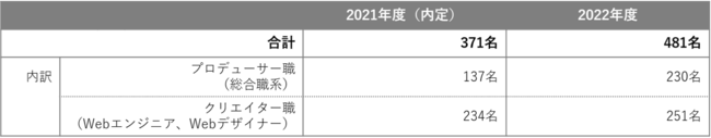 2022年度新卒採用計画数（2021年1月1日現在）