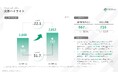 25/9期第1四半期決算、売上高・EBITDA共に過去最高。グループ子会社も営業活動を強化