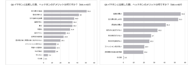 ※ヘッドホン・イヤホンの両方を保有している407名