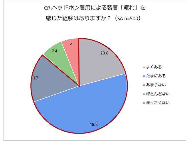 ※仕事をしており、ヘッドホン・イヤホンの両方を保有している292名